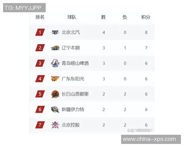 北京篮球队强势领跑锦标赛积分榜积分达到89分展现冠军实力 北京篮球队强势领跑锦标赛积分榜积分达到89分展现冠军实力